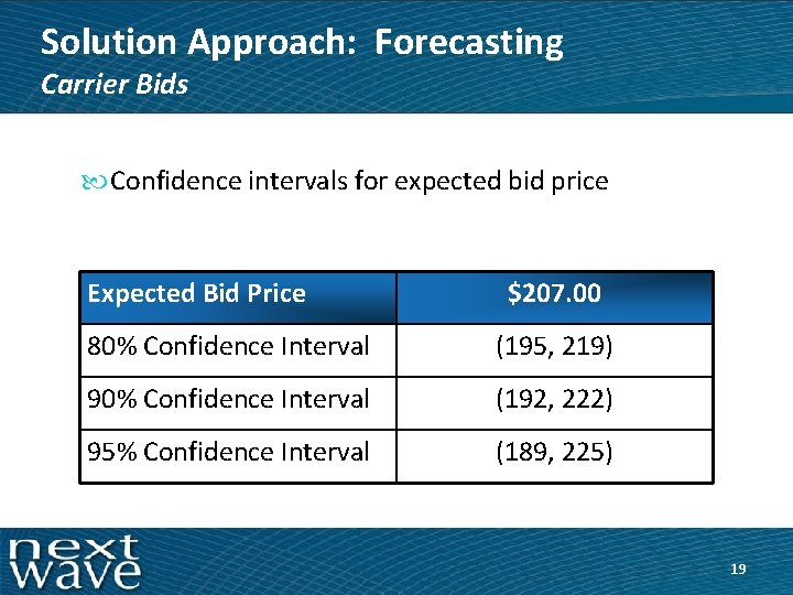 Solution Approach: Forecasting Carrier Bids Confidence intervals for expected bid price Expected Bid Price