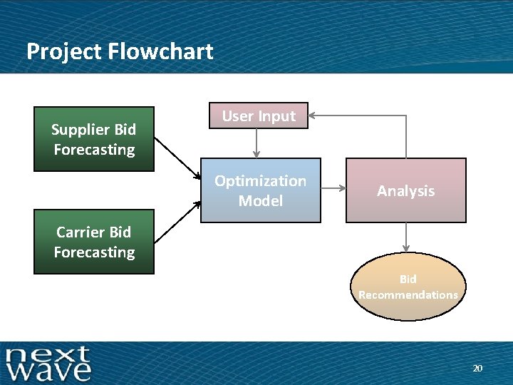 Project Flowchart Supplier Bid Forecasting User Input Optimization Model Analysis Carrier Bid Forecasting Bid
