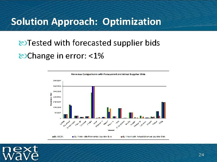 Solution Approach: Optimization Tested with forecasted supplier bids Change in error: <1% 24 