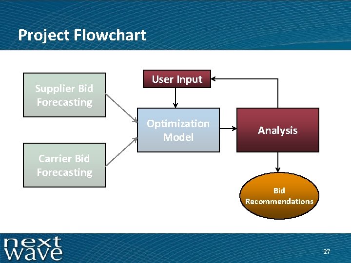 Project Flowchart Supplier Bid Forecasting User Input Optimization Model Analysis Carrier Bid Forecasting Bid