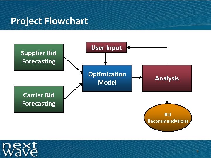 Project Flowchart Supplier Bid Forecasting User Input Optimization Model Analysis Carrier Bid Forecasting Bid