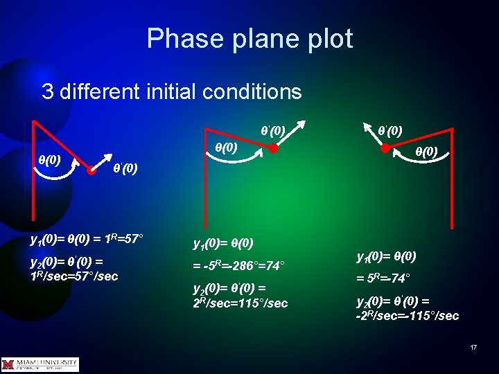 Phase plane plot 3 different initial conditions θ'(0) θ(0) θ'(0) y 1(0)= θ(0) =