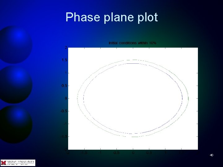 Phase plane plot 40 