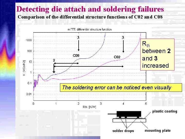 Detecting die attach and soldering failures Comparison of the differential structure functions of C