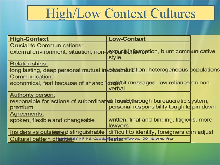 High/Low Context Cultures See E. T. Hall & M. R. Hall, Understanding cultural differences,