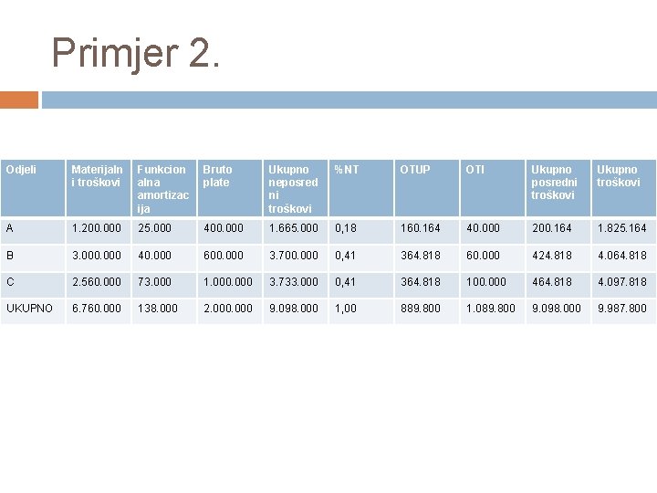 Primjer 2. Odjeli Materijaln i troškovi Funkcion alna amortizac ija Bruto plate Ukupno neposred