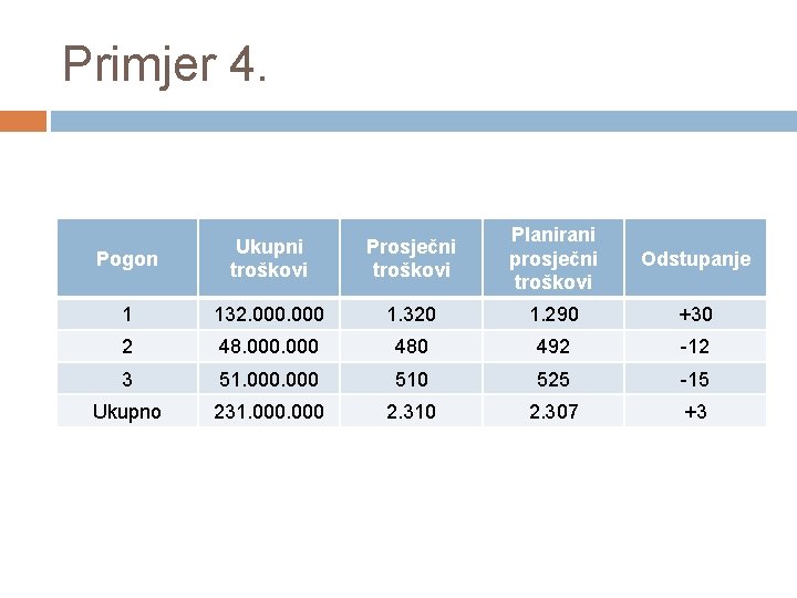 Primjer 4. Pogon Ukupni troškovi Prosječni troškovi Planirani prosječni troškovi Odstupanje 1 132. 000