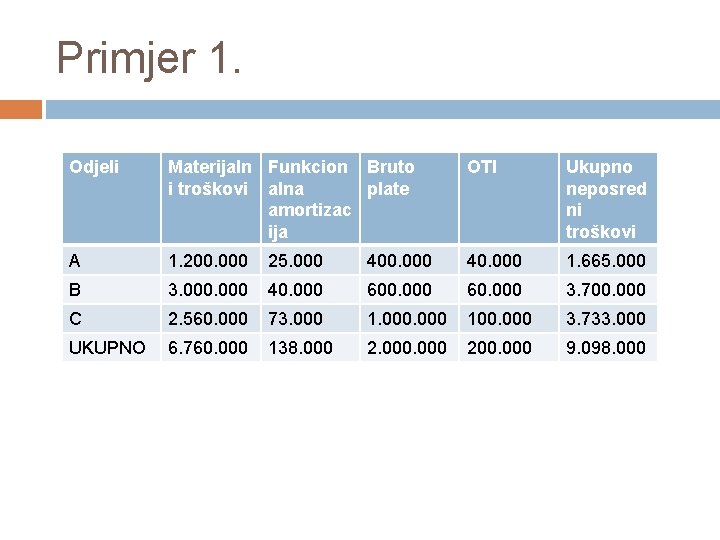 Primjer 1. Odjeli Materijaln Funkcion Bruto i troškovi alna plate amortizac ija OTI Ukupno