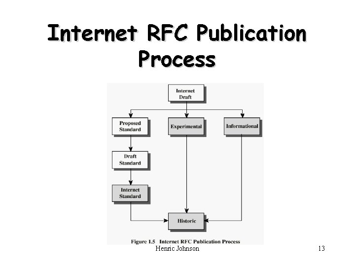 Internet RFC Publication Process Henric Johnson 13 