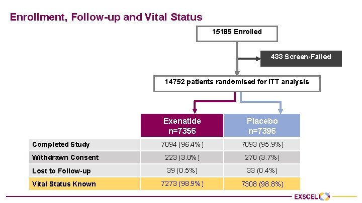Enrollment, Follow-up and Vital Status 15185 Enrolled 433 Screen-Failed 14752 patients randomised for ITT