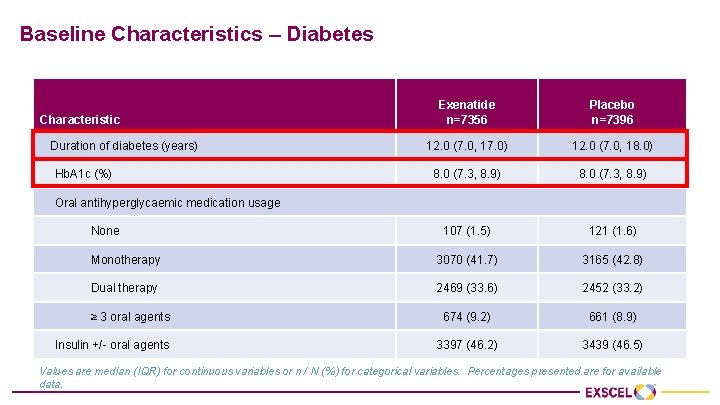 Baseline Characteristics – Diabetes Exenatide n=7356 Placebo n=7396 12. 0 (7. 0, 17. 0)