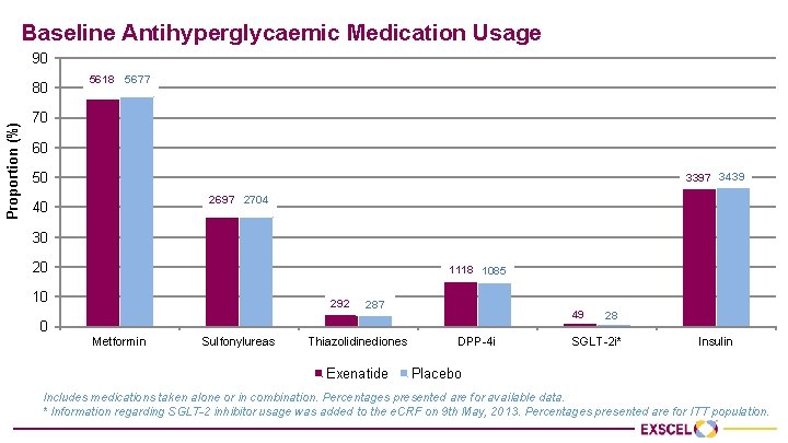 Baseline Antihyperglycaemic Medication Usage 90 Proportion (%) 80 5618 5677 70 60 50 3397