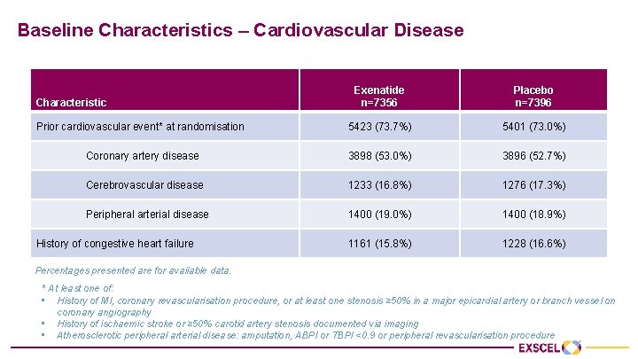 Baseline Characteristics – Cardiovascular Disease Exenatide n=7356 Placebo n=7396 5423 (73. 7%) 5401 (73.
