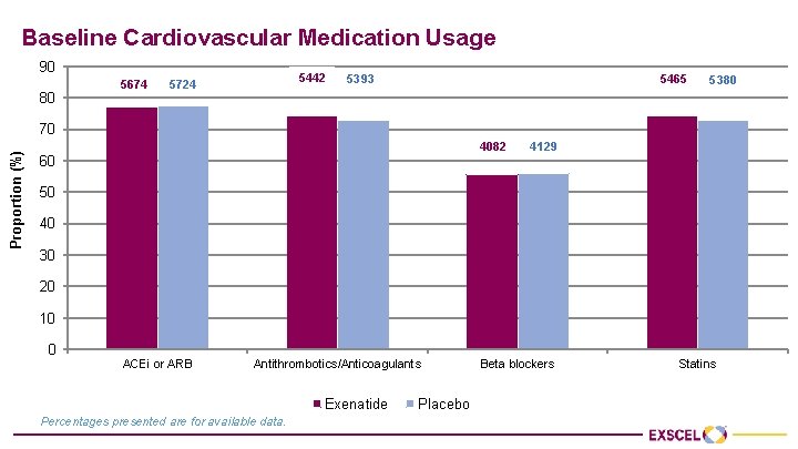 Baseline Cardiovascular Medication Usage 90 80 5674 5442 5724 5393 5465 5380 Proportion (%)