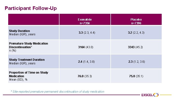 Participant Follow-Up Study Duration Median (IQR), years Premature Study Medication Discontinuation* n (%) Study