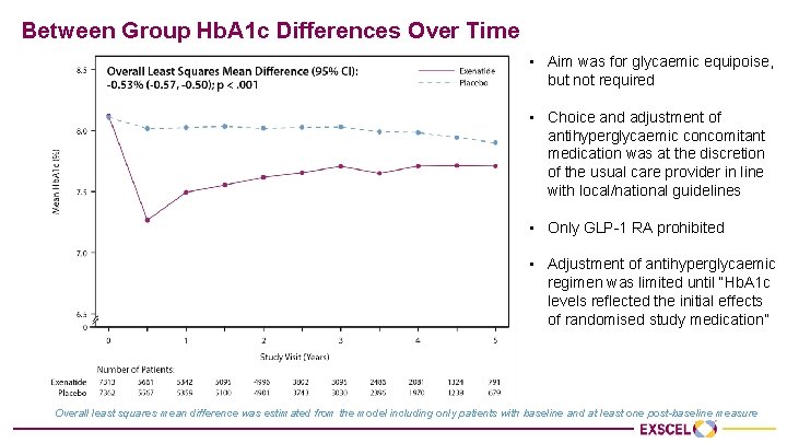 Between Group Hb. A 1 c Differences Over Time • Aim was for glycaemic