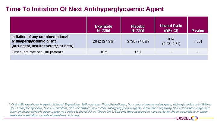 Time To Initiation Of Next Antihyperglycaemic Agent Initiation of any co-interventional antihyperglycaemic agent (oral
