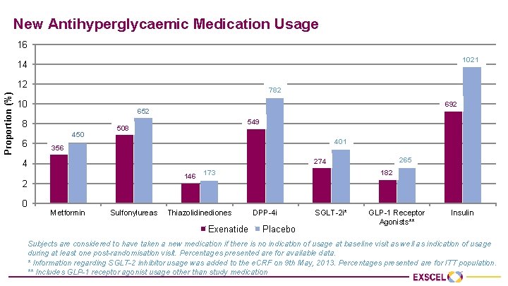New Antihyperglycaemic Medication Usage 16 1021 14 Proportion (%) 12 782 10 8 6