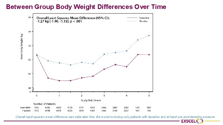 Between Group Body Weight Differences Over Time Overall least squares mean difference was estimated