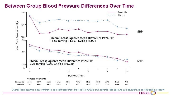 Between Group Blood Pressure Differences Over Time Overall least squares mean difference was estimated