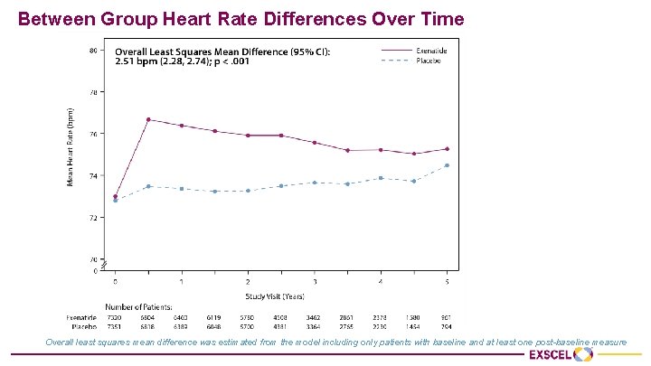 Between Group Heart Rate Differences Over Time Overall least squares mean difference was estimated