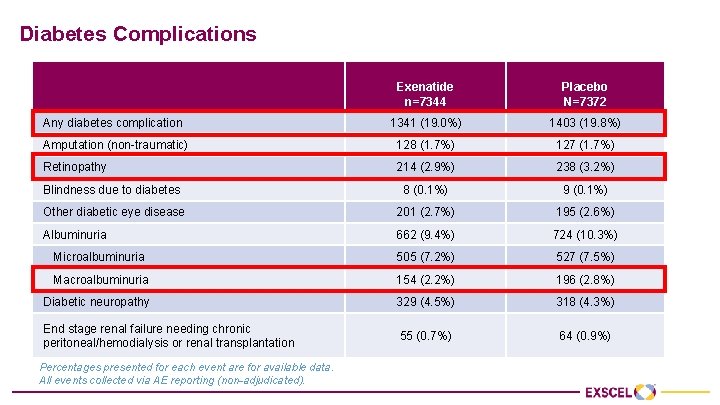 Diabetes Complications Exenatide n=7344 Placebo N=7372 Any diabetes complication 1341 (19. 0%) 1403 (19.