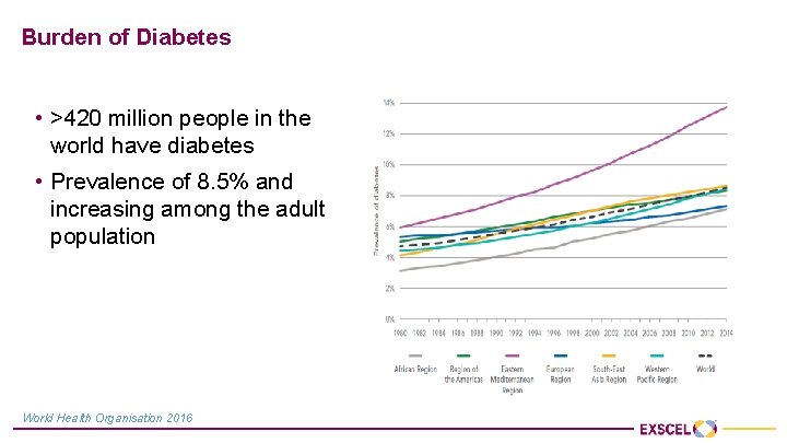 Burden of Diabetes • >420 million people in the world have diabetes • Prevalence