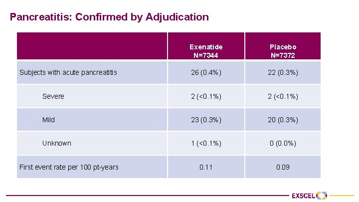 Pancreatitis: Confirmed by Adjudication Exenatide N=7344 Placebo N=7372 26 (0. 4%) 22 (0. 3%)