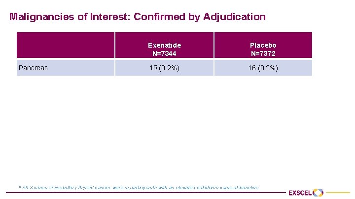 Malignancies of Interest: Confirmed by Adjudication Exenatide N=7344 Placebo N=7372 Pancreas 15 (0. 2%)