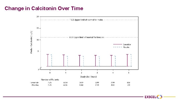 Change in Calcitonin Over Time 