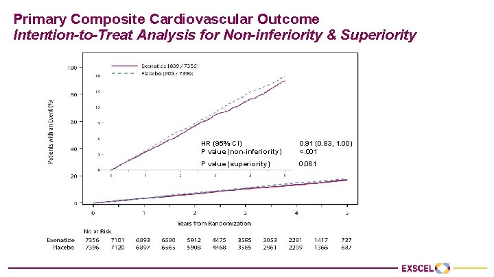 Primary Composite Cardiovascular Outcome Intention-to-Treat Analysis for Non-inferiority & Superiority HR (95% CI) 0.