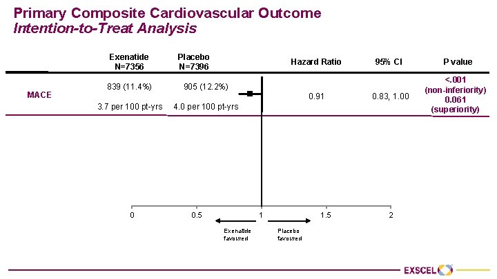 Primary Composite Cardiovascular Outcome Intention-to-Treat Analysis Exenatide N=7356 MACE Placebo N=7396 Hazard Ratio 839