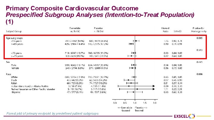 Primary Composite Cardiovascular Outcome Prespecified Subgroup Analyses (Intention-to-Treat Population) (1) Forest plot of primary