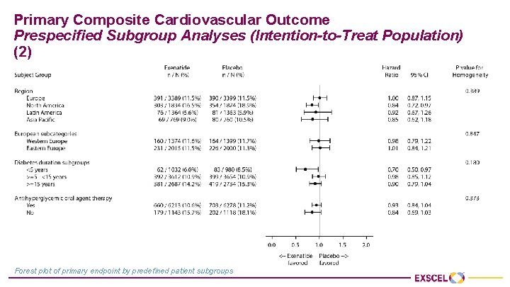 Primary Composite Cardiovascular Outcome Prespecified Subgroup Analyses (Intention-to-Treat Population) (2) Forest plot of primary