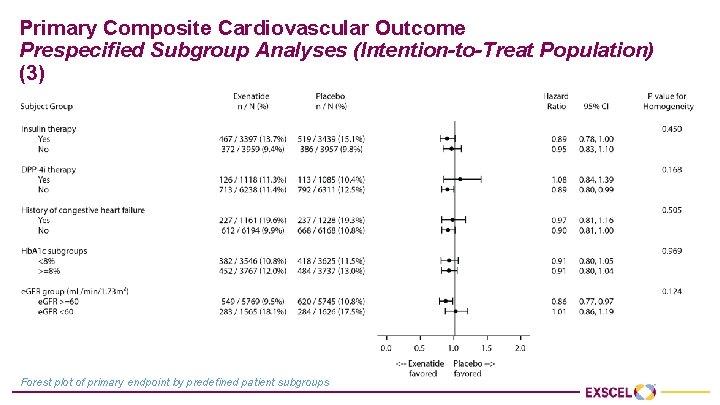 Primary Composite Cardiovascular Outcome Prespecified Subgroup Analyses (Intention-to-Treat Population) (3) Forest plot of primary