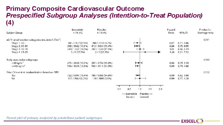 Primary Composite Cardiovascular Outcome Prespecified Subgroup Analyses (Intention-to-Treat Population) (4) Forest plot of primary