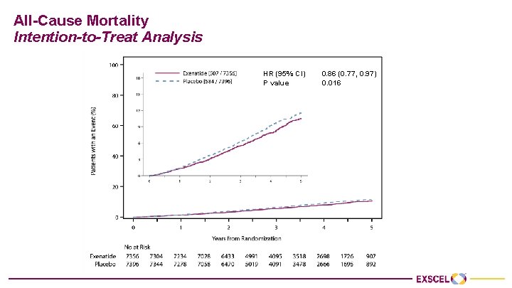All-Cause Mortality Intention-to-Treat Analysis HR (95% CI) 0. 86 (0. 77, 0. 97) P