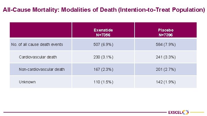 All-Cause Mortality: Modalities of Death (Intention-to-Treat Population) Exenatide N=7356 Placebo N=7396 No. of all
