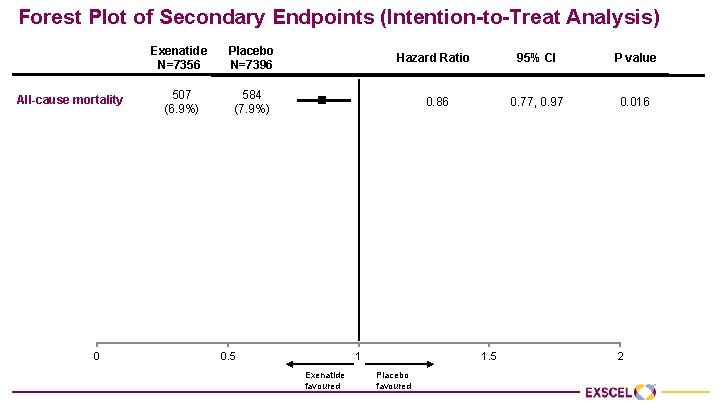 Forest Plot of Secondary Endpoints (Intention-to-Treat Analysis) Exenatide N=7356 Placebo N=7396 All-cause mortality 507