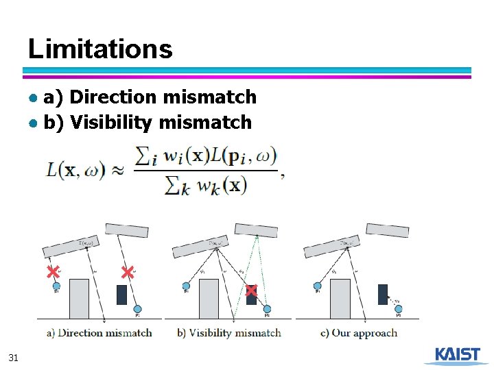 Limitations ● a) Direction mismatch ● b) Visibility mismatch 31 