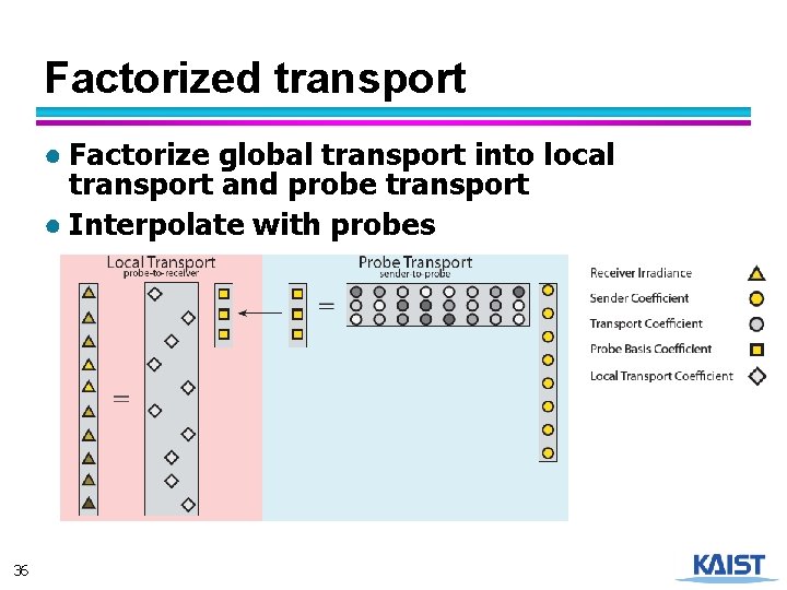 Factorized transport ● Factorize global transport into local transport and probe transport ● Interpolate