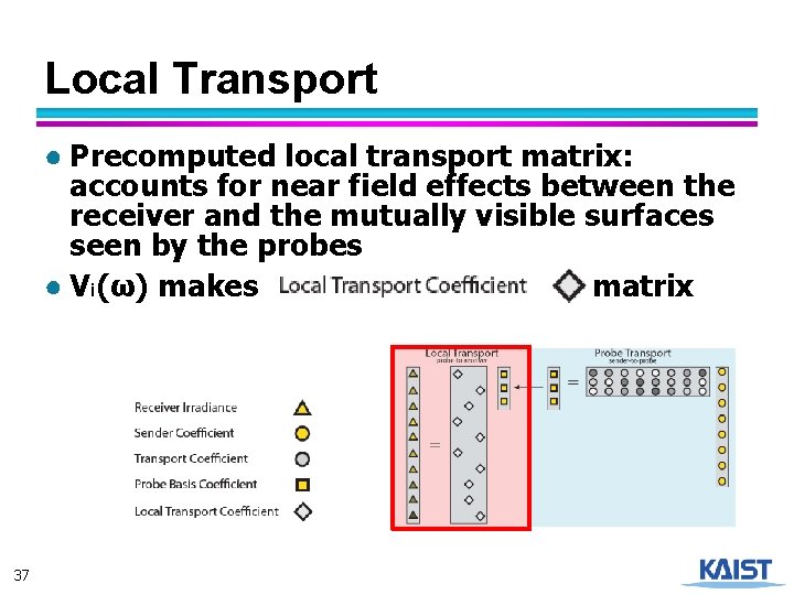 Local Transport ● Precomputed local transport matrix: accounts for near field effects between the