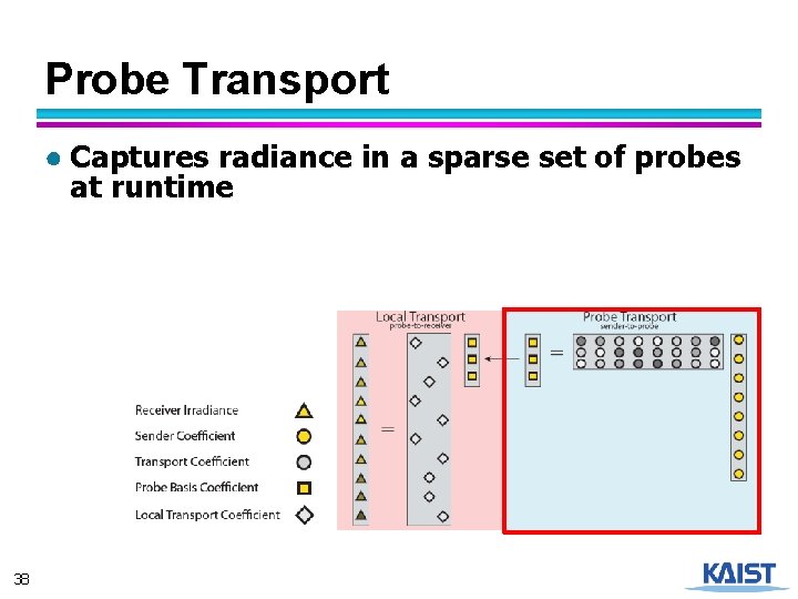 Probe Transport ● Captures radiance in a sparse set of probes at runtime 38