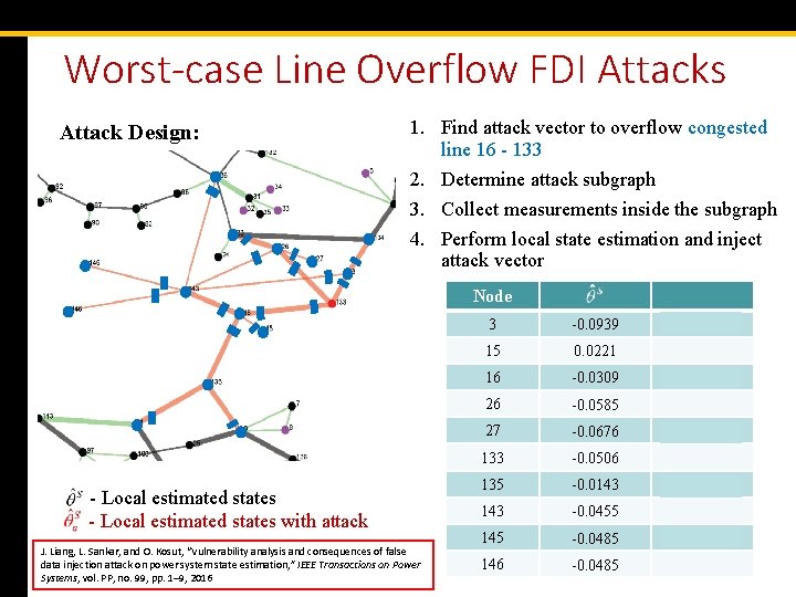 Worst-case Line Overflow FDI Attacks Attack Design: 1. Find attack vector to overflow congested