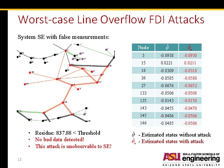 Worst-case Line Overflow FDI Attacks System SE with false measurements: Node • Residue: 837.