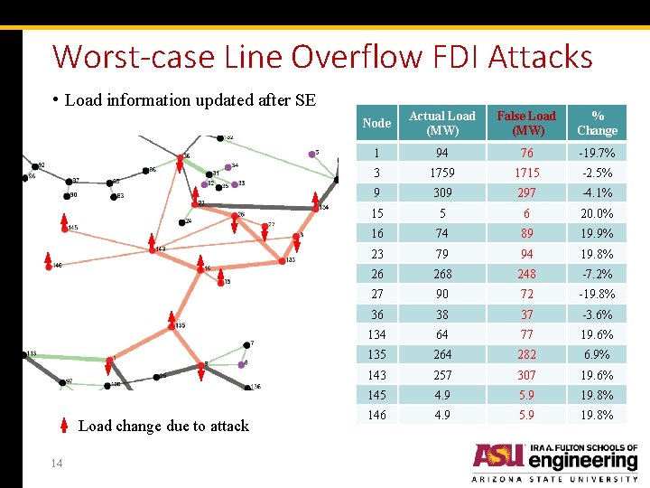 Worst-case Line Overflow FDI Attacks • Load information updated after SE Load change due