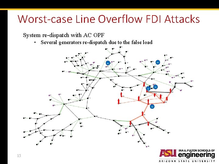 Worst-case Line Overflow FDI Attacks System re-dispatch with AC OPF • Several generators re-dispatch