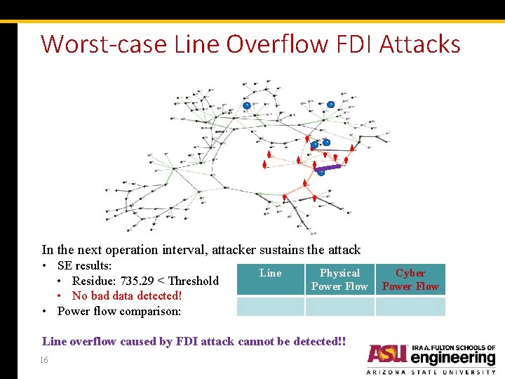 Worst-case Line Overflow FDI Attacks ~ ~ ~ In the next operation interval, attacker