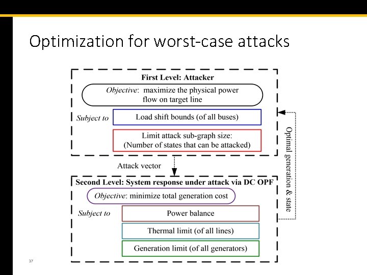 Optimization for worst-case attacks 17 
