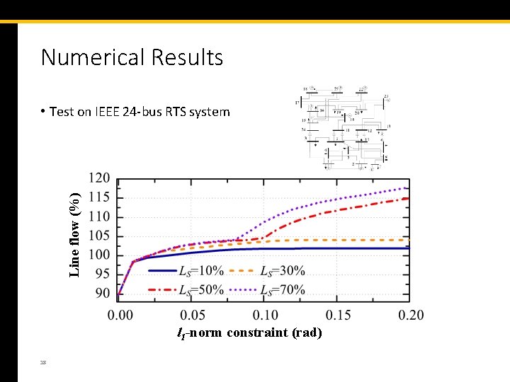 Numerical Results Line flow (%) • Test on IEEE 24 -bus RTS system l